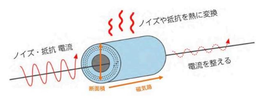 ノイズを抑制する